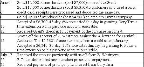 White Company allows customers to make purchases on credit.The terms of all credit sales are 2/10,n/30,and all sales are recorded at the gross price.Other customers can use a bank credit card where the bank deducts a 4% service charge for credit card sales and credits the bank account of White immediately when credit card receipts are deposited.White uses the perpetual inventory method.Prepare journal entries to record the following selected transactions and events.   