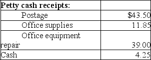 A petty cash fund was originally established with a check for $100.On August 31,which is the period end,the petty cash fund included the following:    Prepare the general journal entry to record the replenishment of the petty cash fund on August 31.