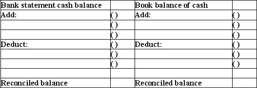 Following are seven items a through g that would cause Rembrandt Company's book balance of cash to differ from its bank statement balance of cash. a.A service charge imposed by the bank. b.A check listed as outstanding on the previous period's reconciliation and still outstanding at the end of this month. c.A customer's check returned by the bank is marked  Not Sufficient Funds (NSF) . d.A deposit mailed to the bank on the last day of the current month and not recorded on this month's bank statement. e.A check paid by the bank at its correct $190 amount recorded in error in the company's check register at $109. f.The bank collected a note receivable for Rembrandt Company and deposited the proceeds in the company's account.At period end,Rembrandt had yet to record this deposit. g.A check written in the current period that is not yet paid or returned by the bank. Indicate where each item,letters a-g,would appear on Rembrandt Company's bank reconciliation by placing its identifying letter in the parentheses in the proper section of the form below.   