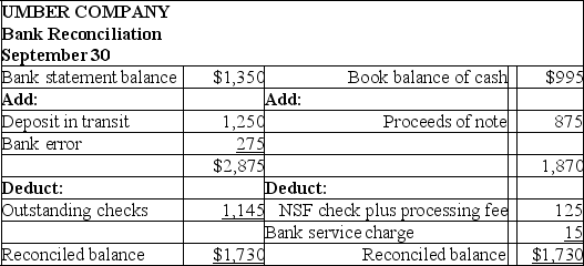 Umber Company's bank reconciliation for September is presented below.Prepare the necessary adjusting journal entries based on the reconciliation report.   