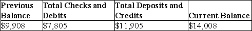 The following information is available for the Victor Company for its March 31 bank reconciliation: From the March 31 bank statement:      NSF: A check from a customer,Booker Co.in payment of their account.IN: Interest earned on the account.From the Victor Company's accounting records:        1.Based on the above information,prepare a bank reconciliation for the Victor Company.2.Prepare the necessary general journal entries to adjust cash to the reconciled balance.