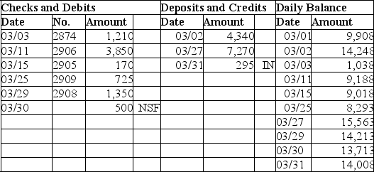 The following information is available for the Victor Company for its March 31 bank reconciliation: From the March 31 bank statement:      NSF: A check from a customer,Booker Co.in payment of their account.IN: Interest earned on the account.From the Victor Company's accounting records:        1.Based on the above information,prepare a bank reconciliation for the Victor Company.2.Prepare the necessary general journal entries to adjust cash to the reconciled balance.