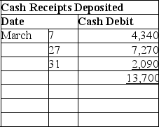 The following information is available for the Victor Company for its March 31 bank reconciliation: From the March 31 bank statement:      NSF: A check from a customer,Booker Co.in payment of their account.IN: Interest earned on the account.From the Victor Company's accounting records:        1.Based on the above information,prepare a bank reconciliation for the Victor Company.2.Prepare the necessary general journal entries to adjust cash to the reconciled balance.
