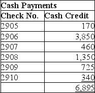 The following information is available for the Victor Company for its March 31 bank reconciliation: From the March 31 bank statement:      NSF: A check from a customer,Booker Co.in payment of their account.IN: Interest earned on the account.From the Victor Company's accounting records:        1.Based on the above information,prepare a bank reconciliation for the Victor Company.2.Prepare the necessary general journal entries to adjust cash to the reconciled balance.