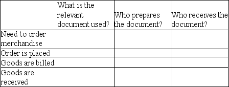 Zhang Co.uses a voucher system for documentation and verification.Complete the following grid regarding their system.   