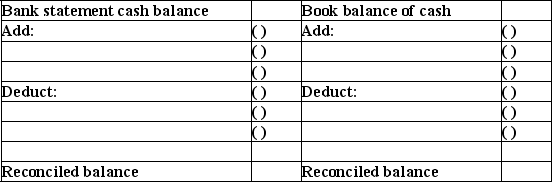 The following items a through f would cause Samson Company's book balance of cash to differ from its bank statement balance of cash. a.A check printing charge imposed by the bank. b.A check listed as outstanding on the previous period's reconciliation and still outstanding at the end of this month. c.A deposit made on the last day of the month was not included on the bank statement. d.A customer's check was returned for insufficient funds (NSF). e.A check written in the current period has not yet been paid or returned by the bank. f.A note receivable was collected by the bank and added to Samson's account. Indicate where each item,letters a-f,would appear on Samson Company's bank reconciliation by placing its identifying letter in the parentheses in the proper section of the form below.   