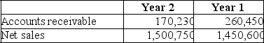 The following account balances are taken from Everest Events at December 31.    Calculate the number of days' sales uncollected for both years.According to this analysis,is the company's collection of receivables improving? Explain.
