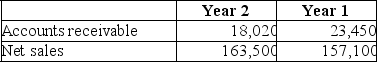 The following account balances are taken from Ferguson Sports at December 31.    Calculate the number of days' sales uncollected for both years.According to this analysis,is the company's collection of receivables improving? Explain.