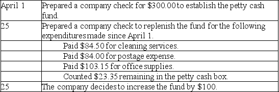 A company established a petty cash fund in April of the current year and experienced the following transactions affecting the fund during April.Prepare journal entries to establish the fund on April 1,to replenish it on April 25,and to record the increase in the fund on April 25.   