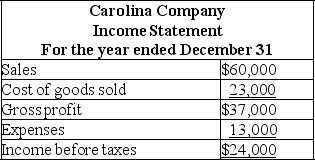 Carolina Company uses the perpetual LIFO method for valuing its ending inventory.The following financial statement information is available for its first year of operation:    Carolina's ending inventory using the perpetual LIFO method was $8,700.Carolina's accountant determined that had the company used perpetual FIFO,the ending inventory would have been $9,100. a.Determine what the income before taxes would have been,had Carolina used the FIFO method of inventory valuation instead of LIFO. b.What would be the difference in income taxes between LIFO and FIFO,assuming a 30% tax rate? c.If Carolina wanted to lower the amount of income taxes to be paid,which method would it choose?