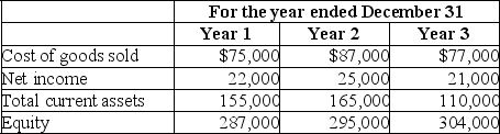 The Community Store reported the following amounts on their financial statements for Year 1,Year 2,and Year 3:    It was discovered early in Year 4 that the ending inventory on December 31,Year 1 was overstated by $6,000,and the ending inventory on December 31,Year 2 was understated by $2,500.The ending inventory on December 31,Year 3 was correct.Ignoring income taxes determine the correct amounts of cost of goods sold,net income,total current assets,and equity for each of the years Year 1,Year 2,and Year 3.