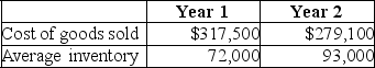 A company reported the following data:    Required: 1.Calculate the company's merchandise inventory turnover for each year. 2.Comment on the company's efficiency in managing its inventory.