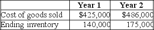 A company reported the following data:    Required: 1.Calculate the days' sales in inventory for each year. 2.Comment on the trend in inventory management.