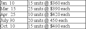 A company made the following purchases during the year:    On December 31,there were 28 units in ending inventory.These 28 units consisted of 2 from the January 10 purchase,3 from the March 15 purchase,4 from the April 25 purchase,11 from the July 30 purchase,and 8 from the October 10 purchase.Using specific identification,calculate the cost of the ending inventory.