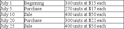 A company's inventory records indicate the following data for the month of July:    If the company uses the weighted average inventory valuation method and the perpetual inventory system,what would be the cost of its ending inventory? (Round average cost per unit to 2 decimals,and final answer to the nearest dollar.)
