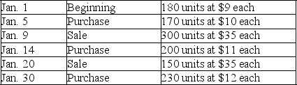A company's inventory records indicate the following data for the month of January:    If the company uses the LIFO perpetual inventory system,what would be the cost of the ending inventory?
