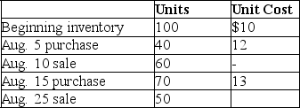 Calculate the ending inventory using LIFO for a company that uses a perpetual inventory system,using the information given below.   