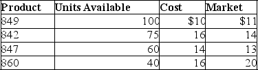 A company reported the following data related to its ending inventory:    Calculate the lower-of-cost-or-market on the inventory applied separately to each product.