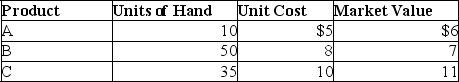 A company had the following ending inventory costs:    Required: Calculate the lower of cost or market (LCM)value for each individual item.