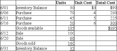 A company uses the periodic inventory system,and the following information is available.All purchases and sales are on credit.The selling price for the merchandise is $11 per unit.    Required: Determine the cost of the ending inventory and the cost of goods sold for June using the LIFO method.