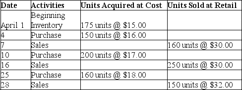 A company reported the current month purchase and sales data for its only product and uses the perpetual inventory system.Determine the cost assigned to ending inventory and cost of goods sold using FIFO.   