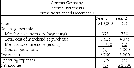 Fill in the blanks (a)through (g)for the Corman Company for each of the income statements for years 1 and 2   