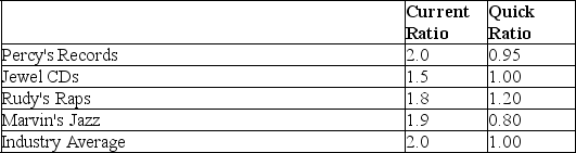 The following information refers to Percy's Records and its competitors in the music store business.    Required: Comment on the relative liquidity positions of these companies.