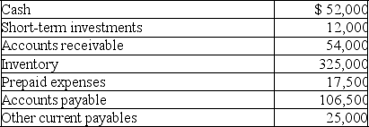 A company reported the following year-end information:    Required: 1.Explain the purpose of the acid-test ratio. 2.Calculate the acid-test ratio for this company. 3.What does the acid-test ratio reveal about this company?