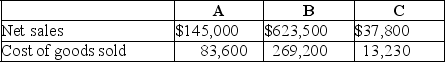 Calculate the gross margin ratio for each of the following separate cases A through C:   
