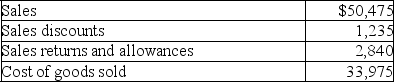 A company reported the following information for the month of July:    Required: Calculate this company's gross profit.