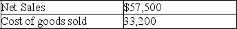 A company reported the following information for the month of July:    Required: Calculate this company's gross margin ratio.