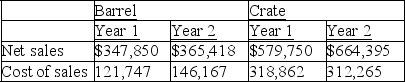 The following information is for Barrel and its competitor Crate.    Required: 1.Calculate the dollar amount of gross margin and the gross margin ratio to the nearest percent,for each company for both years. 2.Which company had the more favorable ratio for each year? 3.Which company had the more favorable change in the gross margin ratio over this 2-year period?