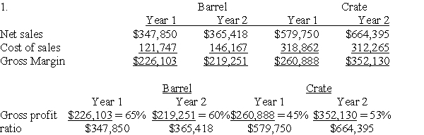   2.Barrel had the more favorable ratio for each year. 3.Crate's gross margin ratio is increasing,while Barrel's is decreasing.Moreover,these changes appear significant and warrant further analysis.