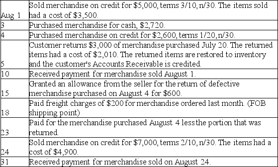 Serene Spa Sales uses the perpetual inventory system and the gross method of accounting for purchases and sales,and had the following transactions during August.    Required: Prepare the general journal entries to record these transactions.