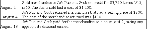 Austin's Pub Supply uses the periodic inventory system and the gross method of accounting for sales.The company had the following sales transactions during August:    Prepare the journal entries that Austin's Pub Supply must make to record these transactions.