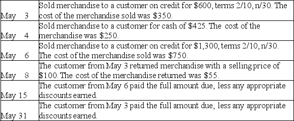 Preston Office Furniture uses the periodic inventory system and the gross method of accounting for sales.It had the following transactions during the month of May:    Prepare the required journal entries that Preston Office Furniture must make to record these transactions.