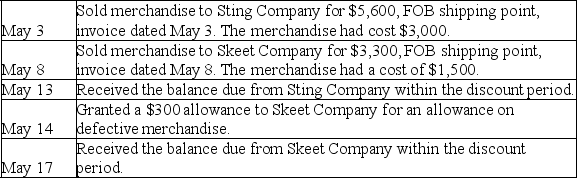 Prepare journal entries to record the following merchandising transactions of Margin Company,which applies the perpetual inventory system and the gross method of recording invoices.Margin Company offers all of its credit customers credit terms of 2/10,n/30.   