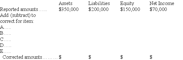 A company issued financial statements for the year ended December 31,but failed to include the following adjusting entries: A.Accrued interest revenue earned of $1,200. B.Depreciation expense of $4,000. C.Portion of prepaid insurance expired (an asset)used $1,100. D.Accrued taxes of $3,200. E.Revenues of $5,200,originally recorded as unearned,have been earned by the end of the year. Determine the correct amounts for the December 31 financial statements by completing the following table:   