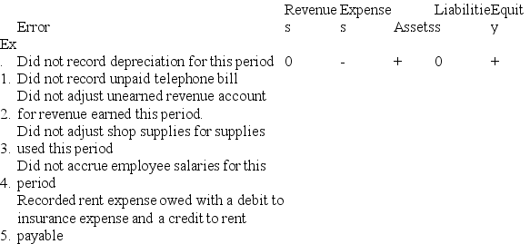 Using the table below,indicate the impact of the following errors made during the adjusting entry process.Use a + for overstatements,a - for understatements,and a 0 for no effect.The first one is provided as an example.   