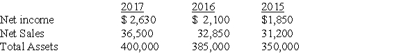 From the information provided,calculate Giuseppe's profit margin ratio for each of the three years.Comment on the results,assuming that the industry average for the profit margin ratio is 6% for each of the three years.   