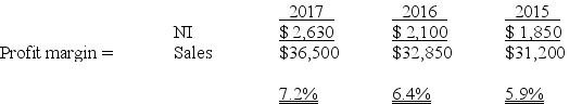   Analysis comment: The profit margin has increased in all three years and has exceeded the industry average in the last two years.These results reflect positively on Giuseppe and its trend in profitability.