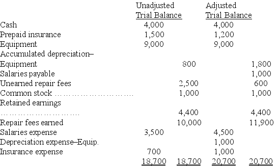 Trapper Company's unadjusted and adjusted trial balances on December 31 of the current year are as follows:    Present the four adjusting journal entries that were recorded by Trapper Company.