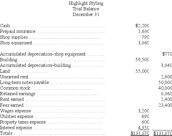  Based on the unadjusted trial balance for Highlight Styling and the adjusting information given below,prepare the adjusting journal entries for Highlight Styling. Highlight Stylings'  \bold{\text{unadjusted trial balance}}  for the current year follows:    Additional information: a.An insurance policy examination showed $1,040 of expired insurance. b.An inventory count showed $210 of unused shop supplies still available. c.Depreciation expense on shop equipment,$350. d.Depreciation expense on the building,$2,020. e.A beautician is behind on space rental payments,and this $200 of accrued revenues was unrecorded at the time the trial balance was prepared. f.$800 of the Unearned Rent account balance was still unearned by year-end. g.The one employee,a receptionist,works a five-day workweek at $50 per day.The employee was paid last week but has worked four days this week for which she has not been paid. h.Three months' property taxes,totaling $450,have accrued.This additional amount of property taxes expense has not been recorded. i.One month's interest on the note payable,$600,has accrued but is unrecorded. 