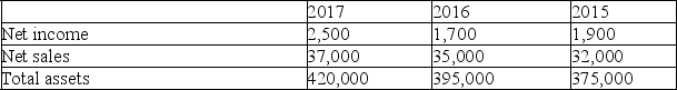 The following information is available for Hatter Co.    From the information provided,calculate Hatter's profit margin ratio for each of the three years.In 2016,economic conditions and a slowing economy impacted the results of operations.Comment on the results,assuming that the industry average for the profit margin ratio is 7% for each of the three years.