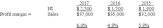   Hatter Co.did rebound from the slowing economy and increased the profit margin to 6.8% in 2017,which is just short of the industry average of 7%.If Hatter's sales and profits continue to increase at the same rate for next year,the company will exceed the 7% profit margin ratio.