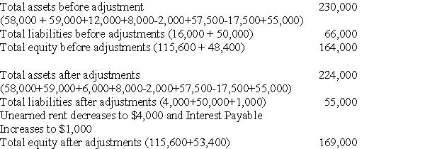   The accrual basis gives the most accurate balance sheet presentation.Prepaid insurance has been reduced to show the portion related to future periods.Liabilities now show the correct balance in Unearned Rent and Interest Payable.Equity increased because of the increase in Net Income.