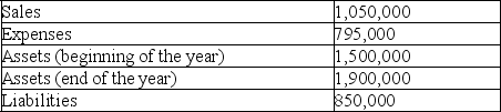 Using the selected information given below for Luk Company,calculate the return on assets,debt ratio,and profit margin.Comment on the results of operations and the financial position of the company for the year.   