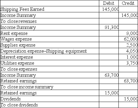 Martin Air Freight Classified Balance Sheet Dec-31     