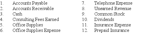 Miley Block is a building consultant.Shown below are (a)several accounts in her ledger with each account preceded by an identification number,and (b)several transactions completed by Block.Indicate the accounts debited and credited when recording each transaction by placing the proper account identification numbers to the right of each transaction.     