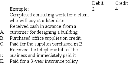 Miley Block is a building consultant.Shown below are (a)several accounts in her ledger with each account preceded by an identification number,and (b)several transactions completed by Block.Indicate the accounts debited and credited when recording each transaction by placing the proper account identification numbers to the right of each transaction.     